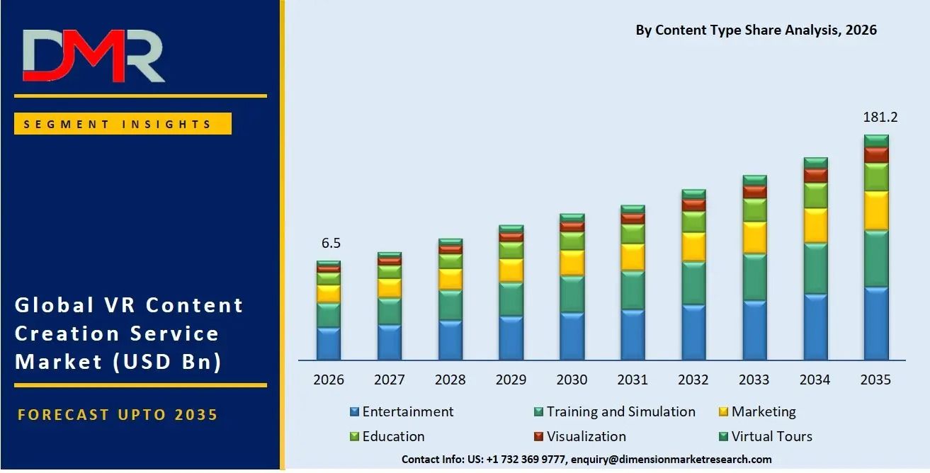 VR Content Creation Service Market Size & Share 2026-2035